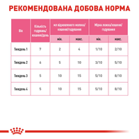 Royal Canin Babycat Milk повноцінний замінник молока для кошенят, 0,3кг