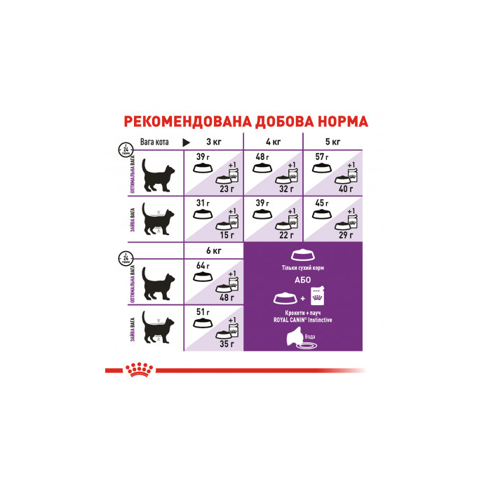 Royal Canin Sensible сухий корм для котів з чутливою системою травлення, 2кг